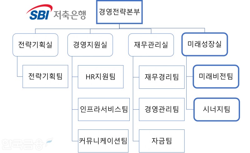 현재 기준 SBI저축은행 경영전략본부 조직도. 자료=SBI저축은행 통일경영공시 보고서. SBI저축은행. 정리=옥준석 기자.