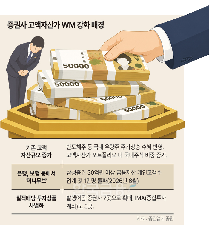 삼성·미래에셋 30억 이상 ‘껑충’…증권사 고액자산가 WM 선발대