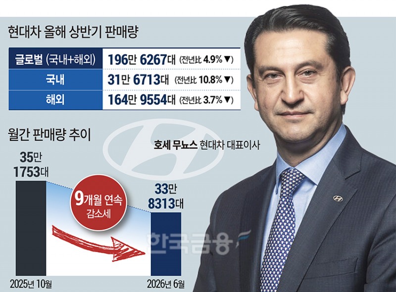 현대차 판매 ‘급감’ 원인은…무뇨스의 오판?