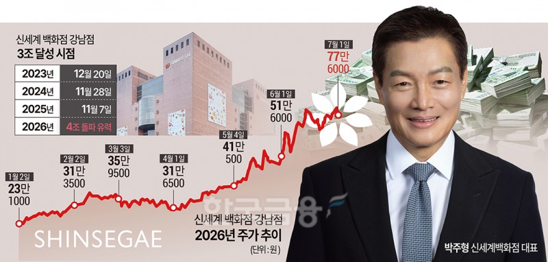 강남점 ‘4조 매출’ 눈앞…박주형號 신세계百, 대장주 굳히나
