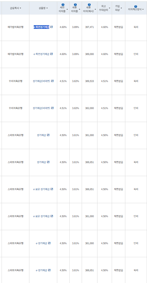 12개월 예금: 자료 = 금융감독원(12개월 1000만원 예치 시)