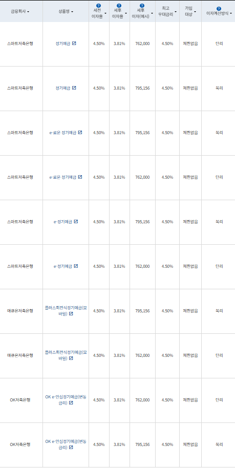 24개월 예금: 자료 = 금융감독원 (24개월 1000만원 예치 시)