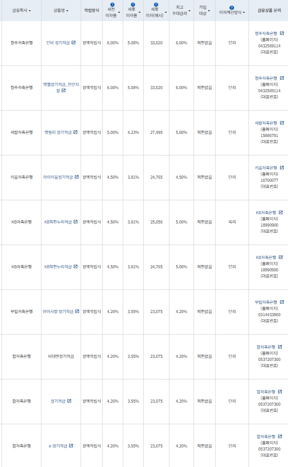 12개월 적금: 자료 = 금융감독원(10만원씩 12개월 적립 시)