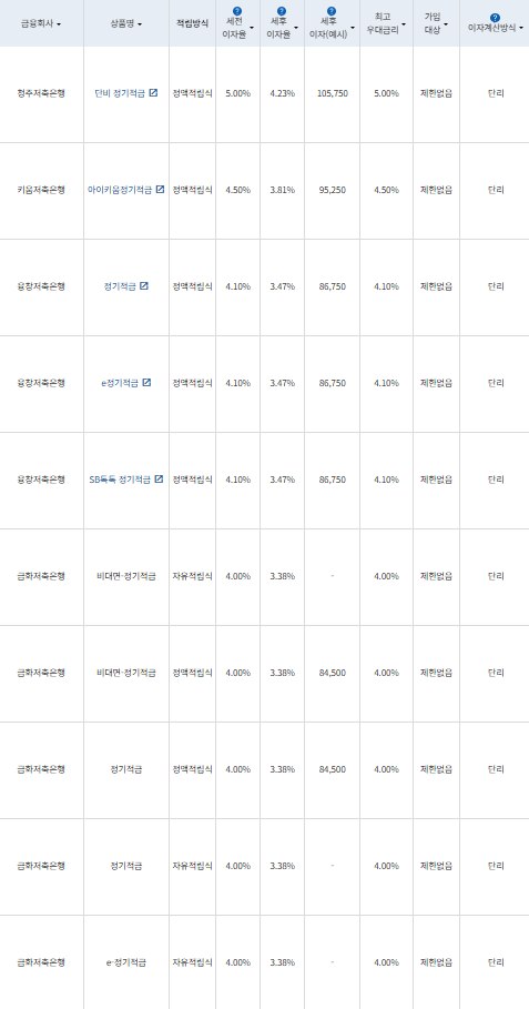 24개월 적금: 자료 = 금융감독원(10만원씩 24개월 적립 시)