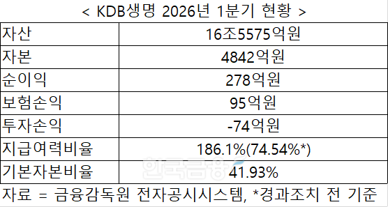 자료 = 금융감독원 전자공시시스템, KDB생명 경영공시