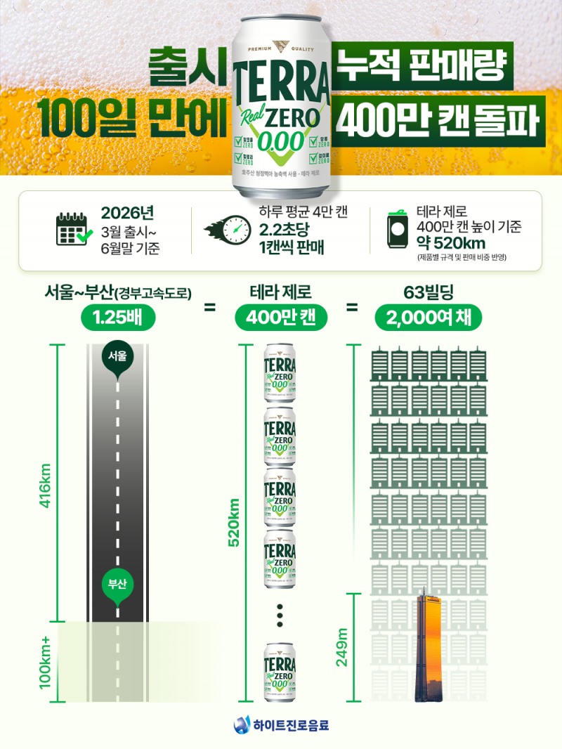 하이트진로음료의 테라 제로 판매량. /사진=하이트진로음료