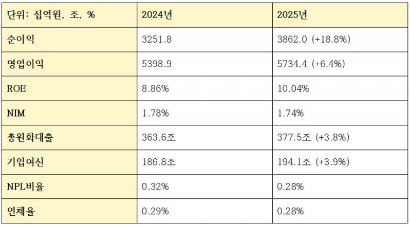 이환주 국민은행장 취임 전(2024년)과 취임 후(2025년) 국민은행 주요 경영 지표 (단위: 십억원, 조원, %)