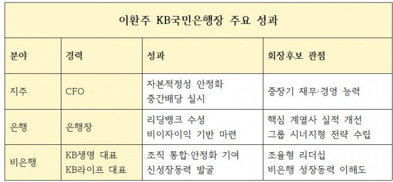이환주 행장 주요 성과 및 관점