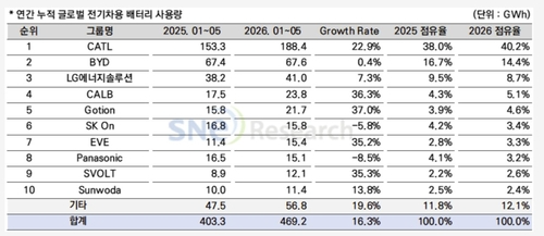 2026년 1월~5월 배터리 사용량./출처=SNE리서치