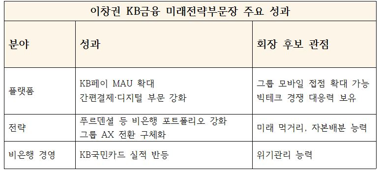이창권 KB금융 미래전략부문장 주요 성과