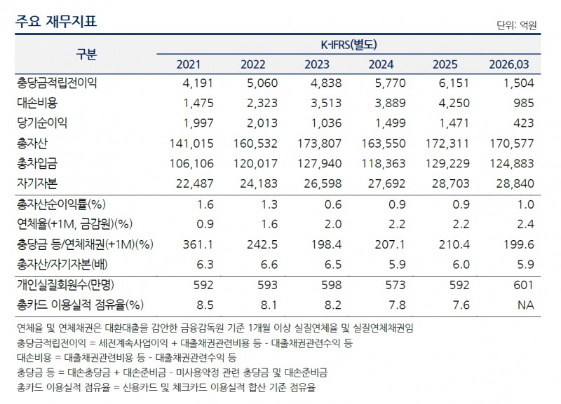 출처 = 나이스신용평가, 금융감독원 전자공시