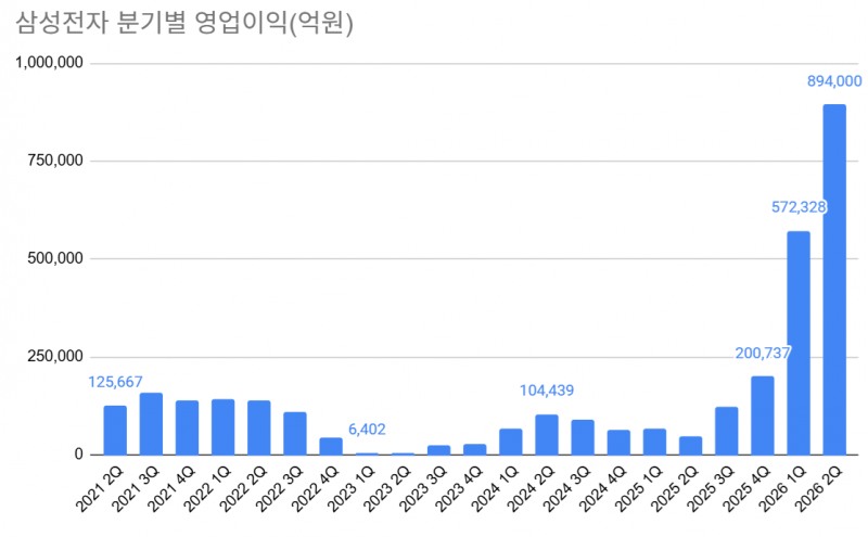 삼성전자 2Q, 성과급 빼면 영업익 110조...주가는 급락