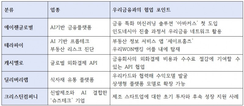 우리금융그룹의 대표적인 스타트업 지원, 협업 사례