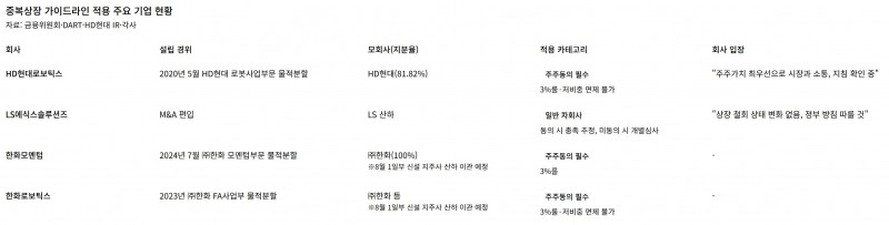 중복상장 가이드라인 적용 주요 기업 현황. /자료=각사