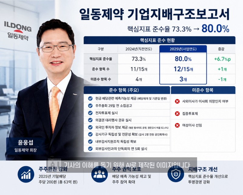 일동제약 기업지배구조 핵심지표 준수율 그래픽. /사진=생성형 AI