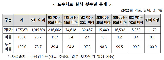 도수치료 국민 궁금증 해소…복지부 “필요한 치료는 보장, 과잉진료는 관리”