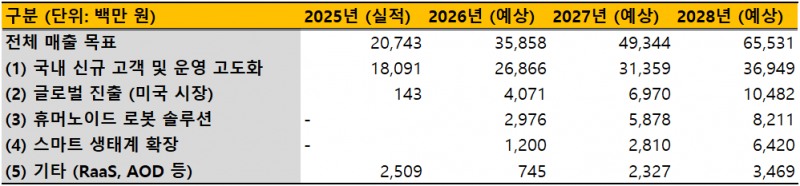 빅웨이브로보틱스 연도별 매출 목표./출처=금융감독원 전자공시