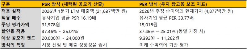 빅웨이브로보틱스 밸류 평가 PSR, PER 비교./출처=금융감독원 전자공시