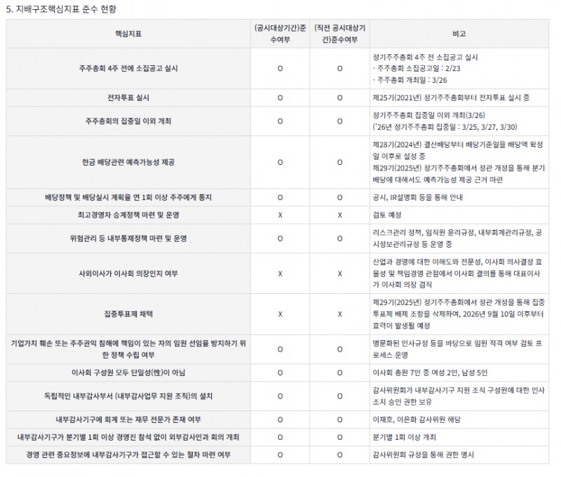 엔씨 2025년(공시대상기간)과 2024년(직전 공시대상기간) 지배구조핵심 지표 준수 현황. / 사진=엔씨 전자공시시스템