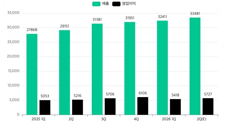 네이버 최근 1년간 분기별 실적 추이(단위: 억 원). /자료=네이버