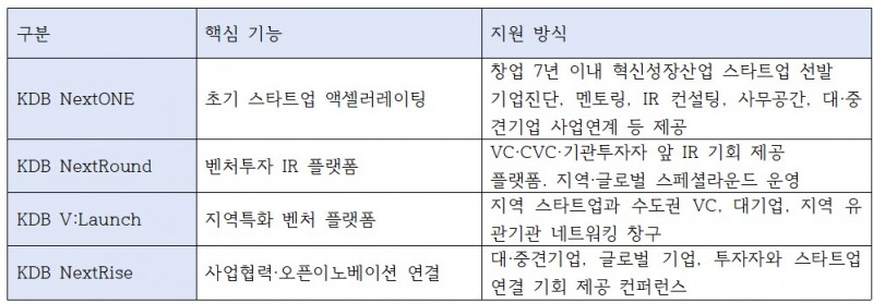 산업은행 주요 혁신스타트업 지원 프로그램