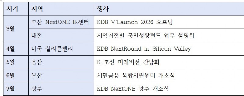박상진 산업은행 회장 올해 주요 행보