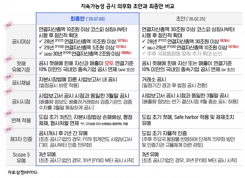 ESG보고서, '착한 이야기' 넘어 '회계장부'된다