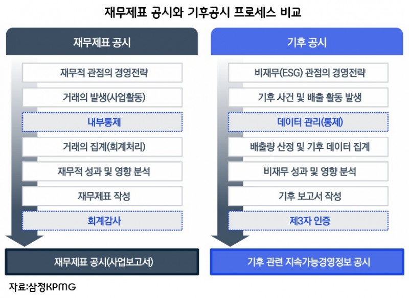 ESG보고서, '착한 이야기' 넘어 '회계장부'된다