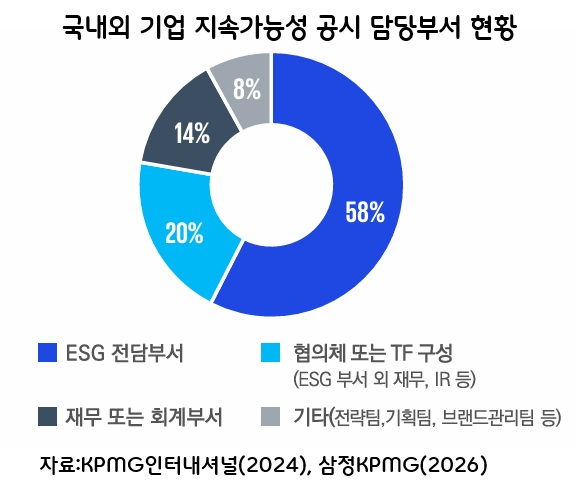 ESG보고서, '착한 이야기' 넘어 '회계장부'된다