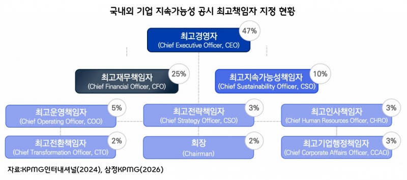 ESG보고서, '착한 이야기' 넘어 '회계장부'된다