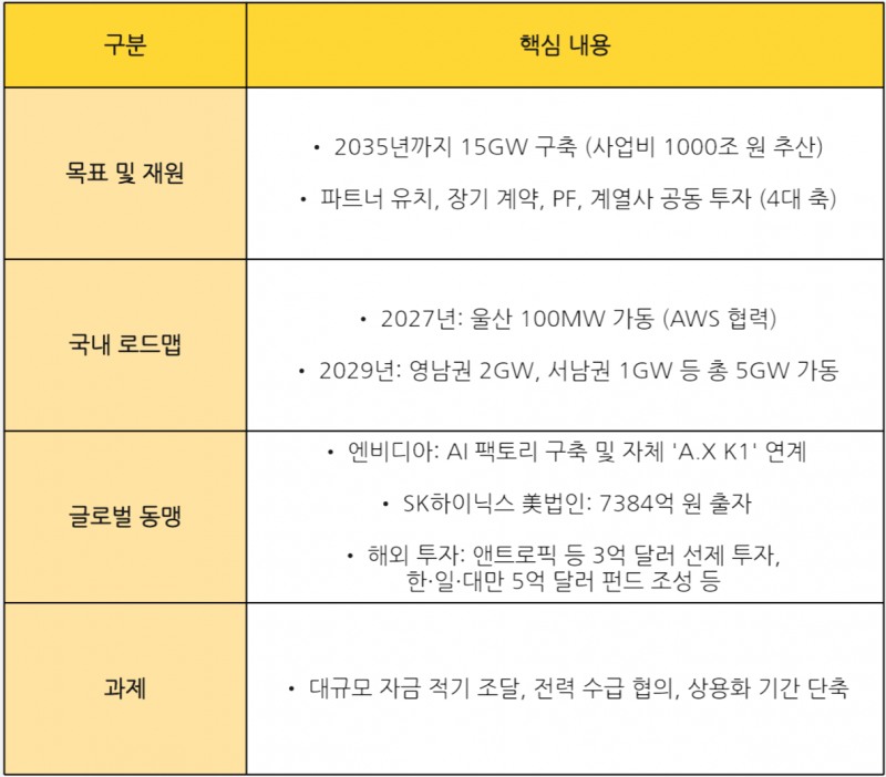 SK텔레콤 AIDC 사업 전략. /자료=SK텔레콤