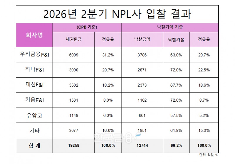 자료=NPL업계. 정리=옥준석 기자