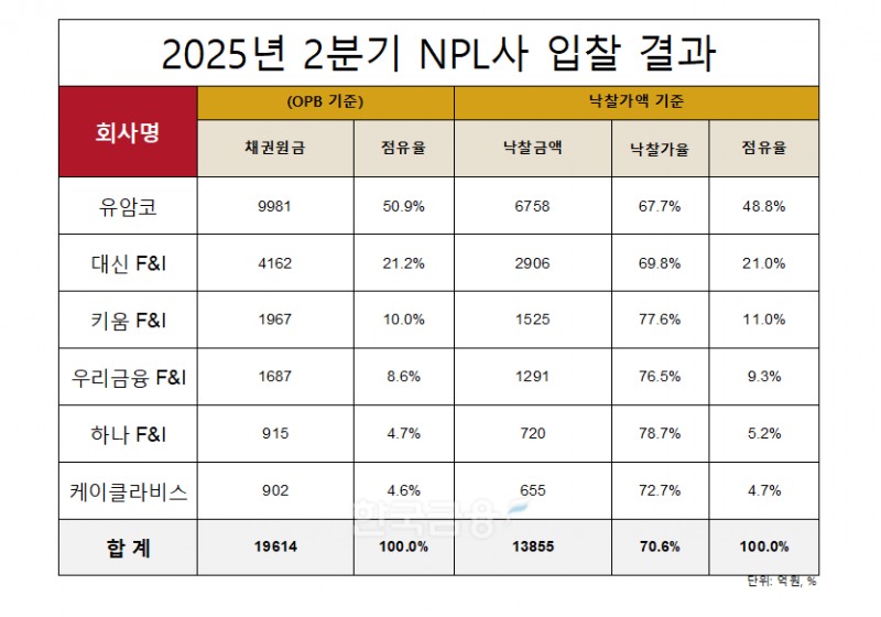 자료=NPL업계. 정리=옥준석 기자