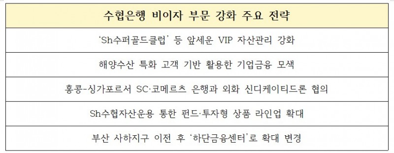 수협은행 비이자 부문 강화 주요 전략