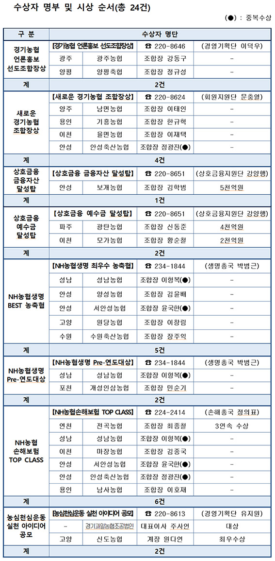 경기농협, 7월 정례조회 개최…우수 농·축협 사업성과 격려