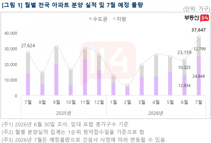 월별 전국 아파트 분양 실적 및 7월 예정 물량. /자료제공=부동산R114