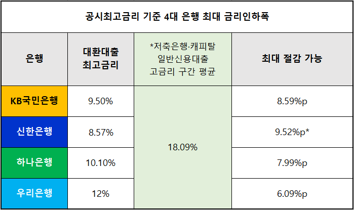 출처 = 각 사, 저축은행중앙회, 여신금융협회