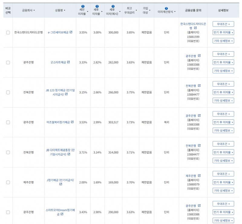 7월 3주 최고 우대금리 상위 정기예금 상품 / 자료=금융감독원(12개월, 1000만원 예치 시)