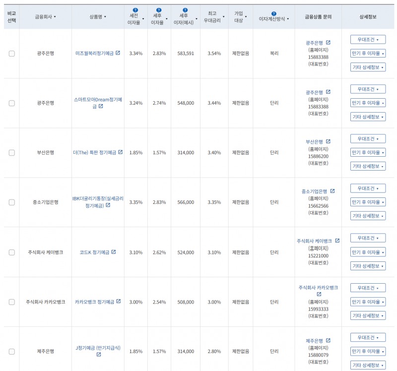 7월 3주 최고 우대금리 상위 정기예금 상품 / 자료=금융감독원(24개월, 1000만원 예치 시)