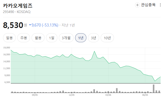 카카오게임즈 최근 1년간 주가 추이. / 사진=네이버페이증권