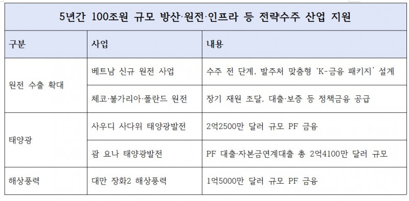수출입은행 원전, 태양광 등 탈탄소 에너지 관련 프로젝트