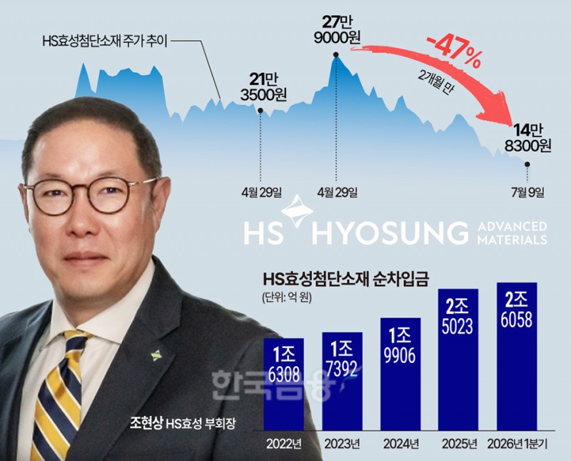 HS효성 조현상 ‘승부수’ 던졌는데...주가는 ‘반토막’