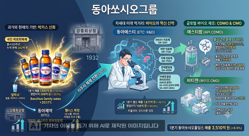 ▲ 동아쏘시오그룹 제미나이 활용.