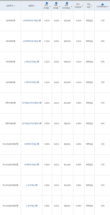 12개월 예금: 자료 = 금융감독원(12개월 1000만원 예치 시)