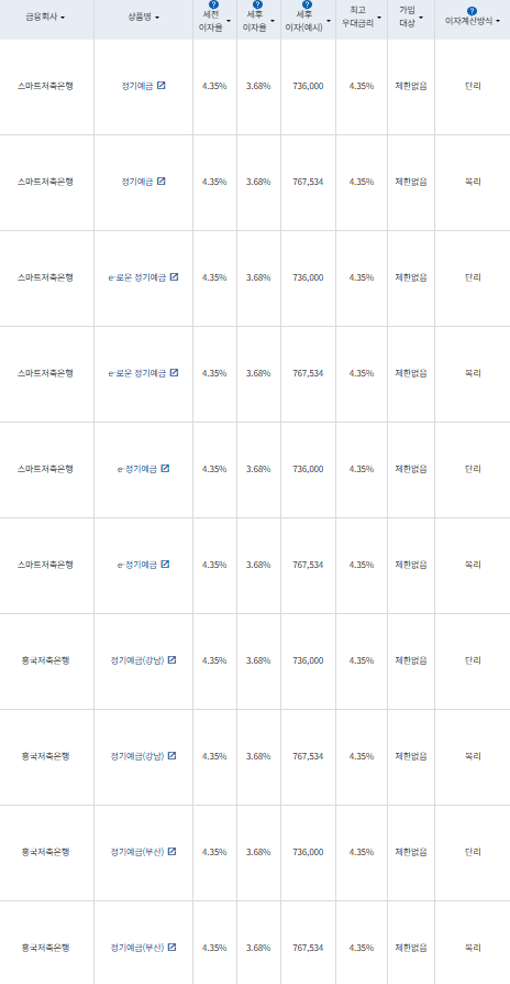 24개월 예금: 자료 = 금융감독원 (24개월 1000만원 예치 시)