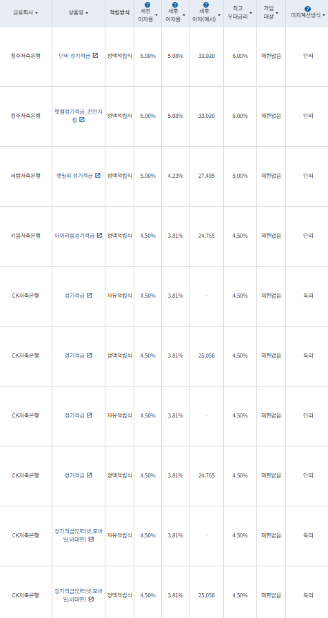 12개월 적금: 자료 = 금융감독원(10만원씩 12개월 적립 시)