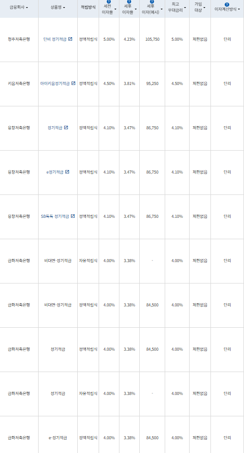 24개월 적금: 자료 = 금융감독원(10만원씩 24개월 적립 시)
