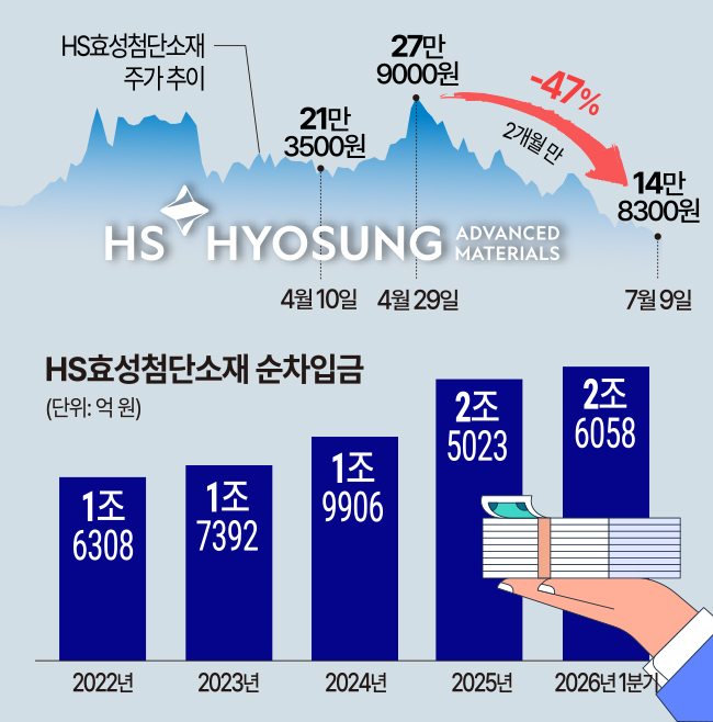HS효성 첨단소재 ‘승부수’에 주가는 하락 왜?