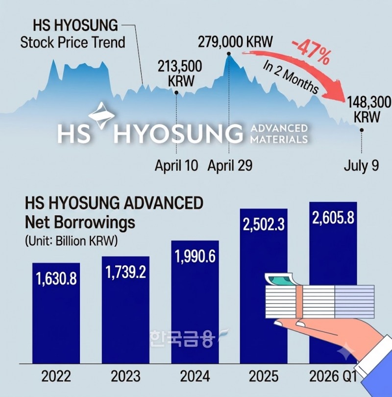 This infographic, originally published by Korea Financial Times, has been reconstructed using generative AI.