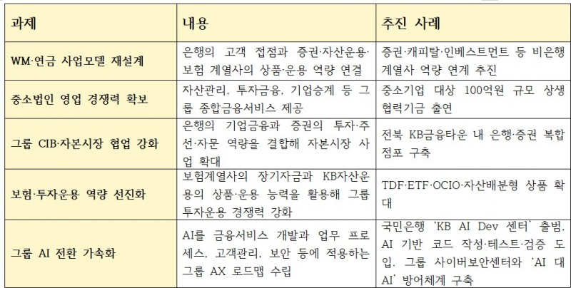 KB금융 하반기 경영진 워크숍에서 제시된 5대 화두와 KB금융의 주요 추진 사례
